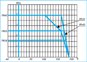 Диаграмма стойкости фторопласта - тех характеристики крана шарового