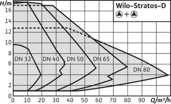 Wilo-Stratos-D